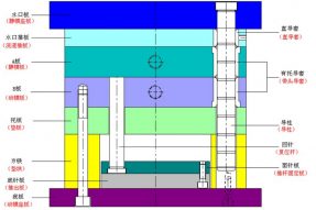 塑料模具制造三板模定距分型機(jī)構(gòu)的設(shè)計