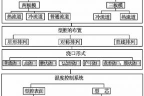 塑料模具加工注塑工藝過程及注意事項(xiàng)