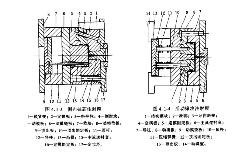 塑料模具設(shè)計(jì)與制造中注塑模具的基本系統(tǒng)組成